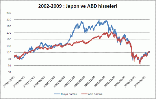 Japon ve ABD hisseleri LDP döneminde beraber beraber hareket ediyorlar