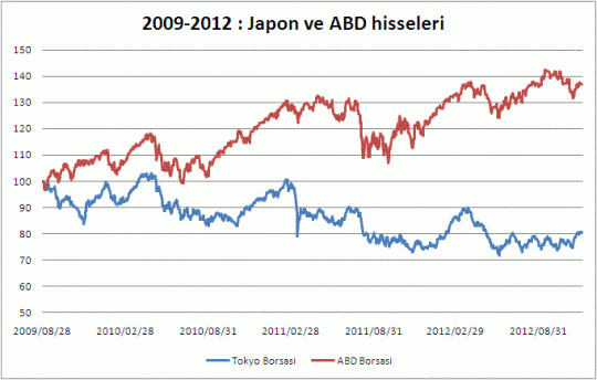 Bu sıkı ilişki DPJ iktidara geldikten sonra tersine dönüyor. 