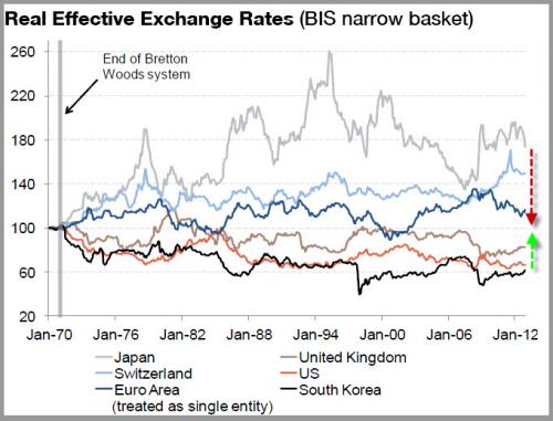 Bretton Woods sonrası pariteler (Kaynak: ZeroHedge)