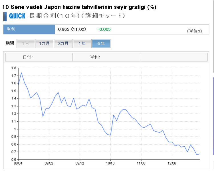 10 yıl vadeli hazine faizleri (kaynak Quick)
