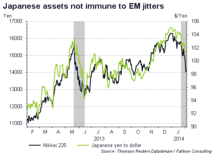 Yen-Dolar, Nikkei 225, gri alanlar GOP krizleri