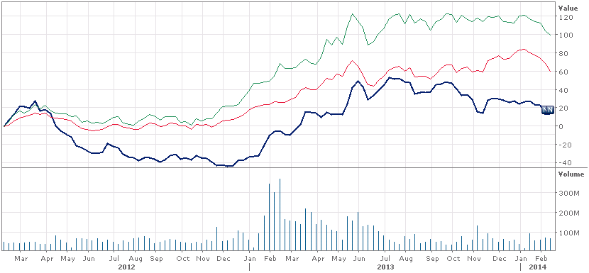 Sony, Toyota ve Nikkei 225