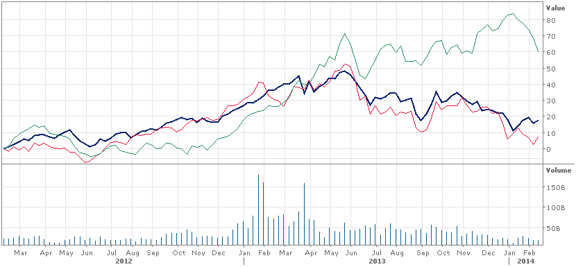 Nikkei 225(yeşil), BIST 100 (kırmızı), Tayland SETI, son iki yıl