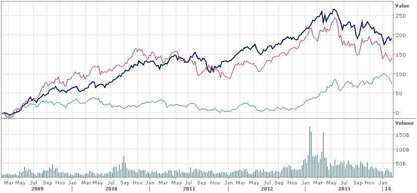 Nikkei 225, BIST 100 ve Tayland SETI son beş yıl