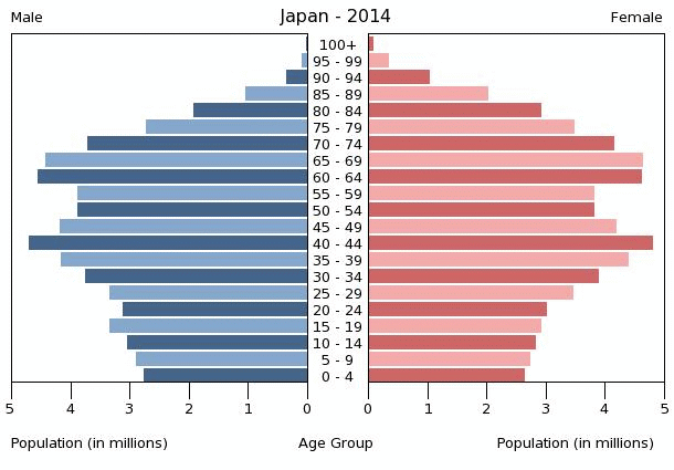 Japonya'nın nüfus dağılımı (kaynak: www.indexmundi.com)