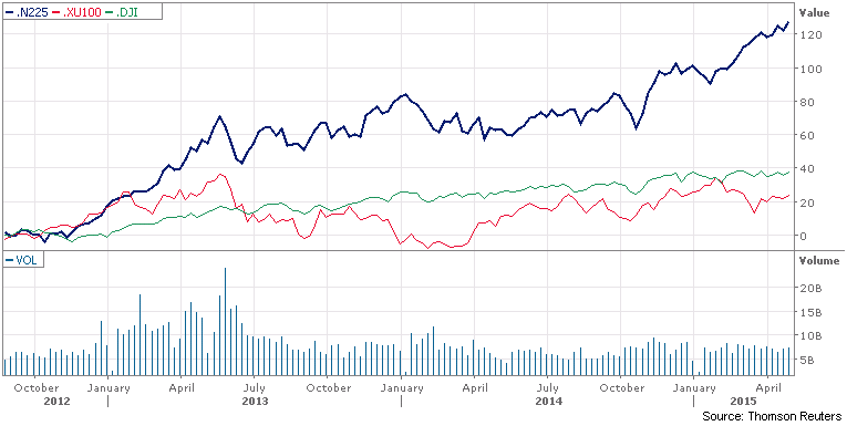 Kaynak: Thomson Reuters