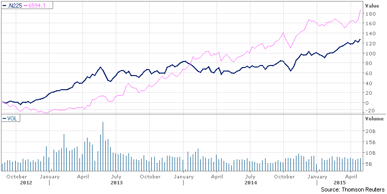 Nihon Densan (pembe hat) ile Nikkei 225 (koyu lacivert hat)