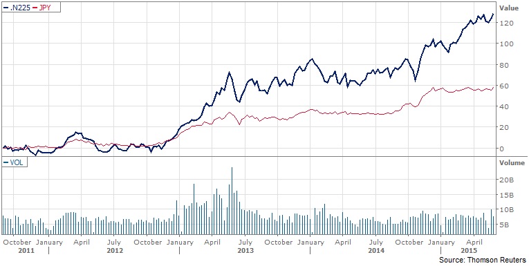 Japon Yeni ve Nikkei hisse senetleri endeksi grafiği. Aradaki paralellik açık
