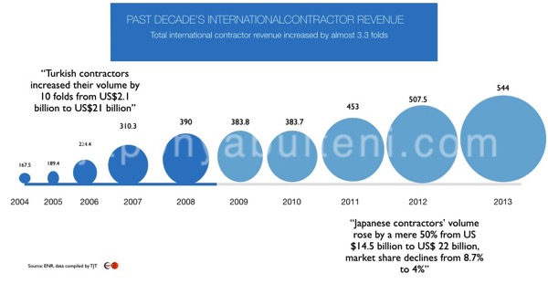 Türk firmaları işlem hacmini 2 milyardan 21 milyara çıkarırken Japon firmaları 14.5 milyardan ancak 22 milyar dolara çıktı. 