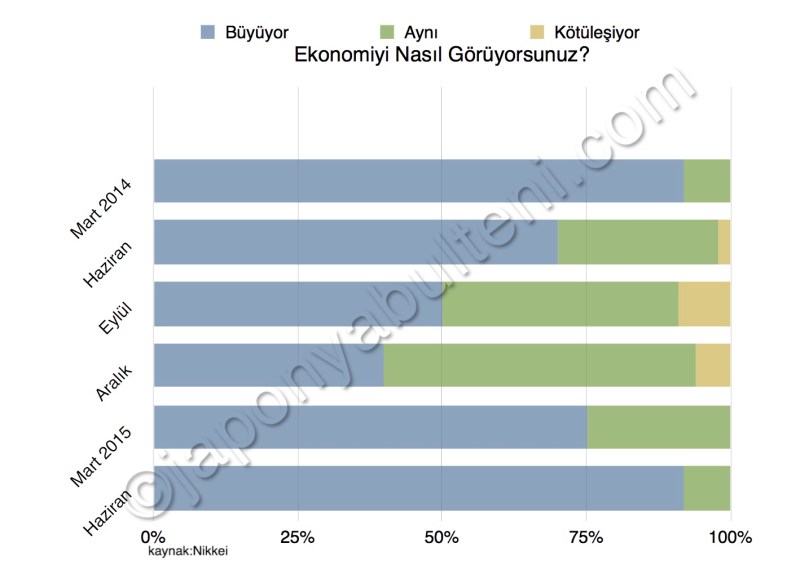 Son ankette ekonomiyi büyüme trendinde görenlerin oranı %92 civarı