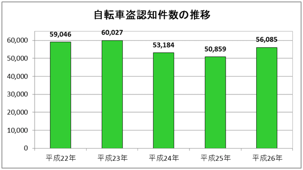 Yıllara göre Tokyo'daki bisiklet hırsızlığı vakaları (kaynak: Polis)