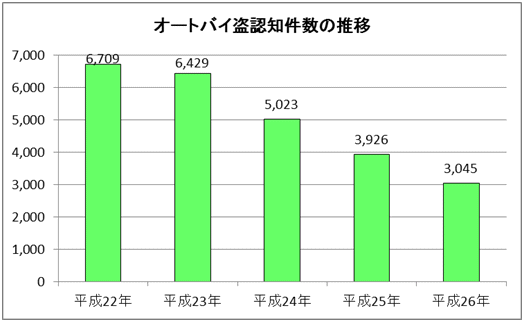 Yıllara göre Tokyo'daki motorsiklet hırsızlık vakaları (Kaynak: polis)