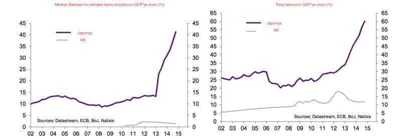 Japon Merkez Bankası iki yıldır yoğun bir şekilde kamu borcunu monetize ediyor