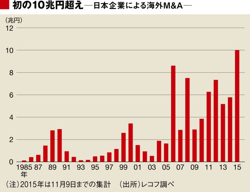 Japon şirketlerinin geçmişte yurt dışında yaptığı M&A işlemleri (Kaynak:Recof, 2015 Eylül'e kadar)